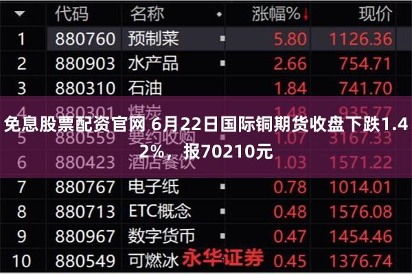 免息股票配资官网 6月22日国际铜期货收盘下跌1.42%，报70210元